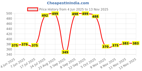 amazon.in flite Women's Fl 2008 Flip-Flop flite Price History Graph from 4 Jun 2025 to 12 Nov 2025