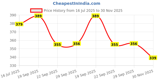 amazon.in flite Women's Fl 2008 Slipper flite Price History Graph from 16 Jul 2025 to 30 Nov 2025