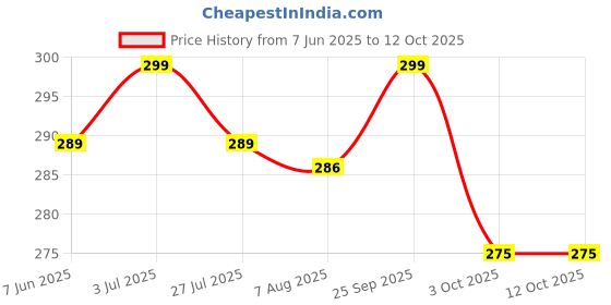amazon.in flite womens Fl-270 Slipper/Daily USe/Soft Cushion Sole flite Price History Graph from 7 Jun 2025 to 11 Oct 2025
