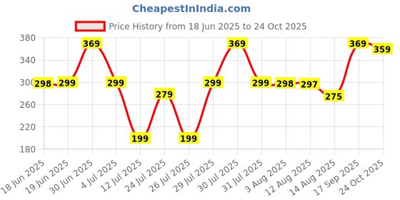 amazon.in flite womens Fl-270 Slipper/Daily USe/Soft Cushion Sole flite Price History Graph from 18 Jun 2025 to 24 Oct 2025