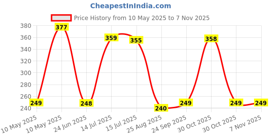 amazon.in flite Women's Fl-406 Modern Flip-Flop flite Price History Graph from 10 May 2025 to 6 Nov 2025