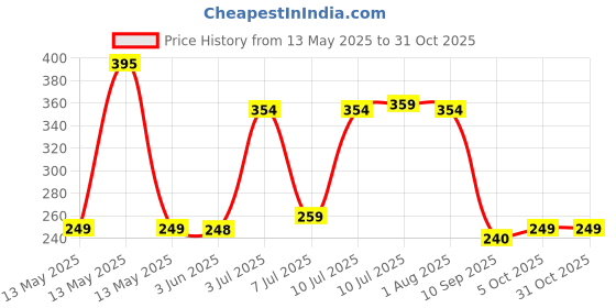 amazon.in flite Women's Fl-406 Modern Flip-Flop flite Price History Graph from 13 May 2025 to 30 Oct 2025