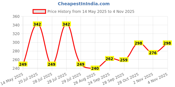 amazon.in flite Women's Fl-406 Modern Flip-Flop flite Price History Graph from 14 May 2025 to 2 Nov 2025