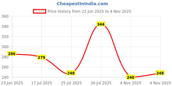 amazon.in flite Women's Fl-406 Modern Flip-Flop flite Price History Graph from 23 Jun 2025 to 4 Nov 2025