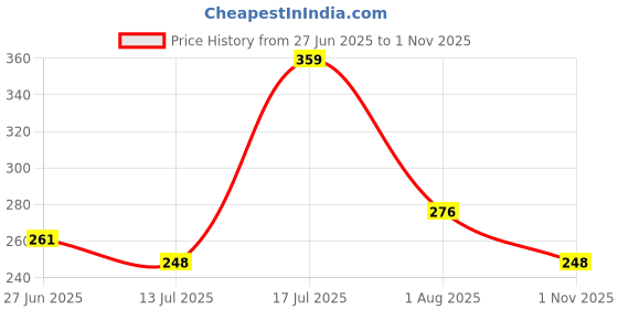 amazon.in flite Women's Fl-406 Modern Flip-Flop flite Price History Graph from 27 Jun 2025 to 1 Nov 2025