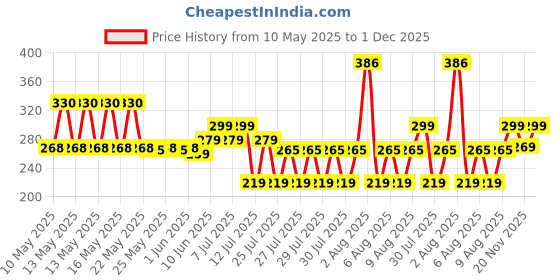 amazon.in flite Women's Fl-427 Slipper flite Price History Graph from 10 May 2025 to 1 Dec 2025