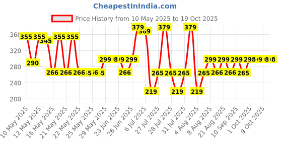 amazon.in flite Women's Fl-427 Slipper flite Price History Graph from 10 May 2025 to 18 Oct 2025