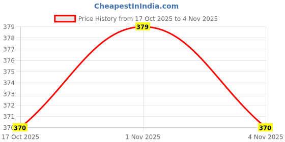 amazon.in flite Women's Fl 427 Slipper flite Price History Graph from 17 Oct 2025 to 3 Nov 2025