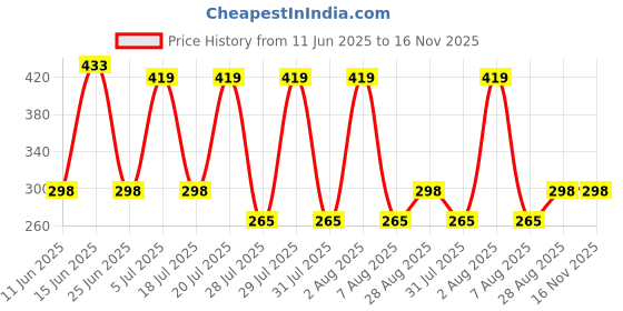 amazon.in flite Women's Fl 427 Slipper flite Price History Graph from 11 Jun 2025 to 15 Nov 2025