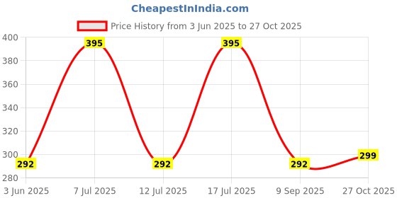 amazon.in flite Women's Fl 427 Slipper flite Price History Graph from 3 Jun 2025 to 27 Oct 2025