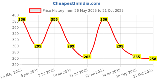 amazon.in flite Women's Fl 427 Slipper flite Price History Graph from 26 May 2025 to 21 Oct 2025