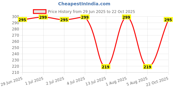 amazon.in flite Women's Fl-427 Slipper flite Price History Graph from 29 Jun 2025 to 22 Oct 2025