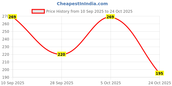 amazon.in flite Women's Fl-457 Slippers flite Price History Graph from 10 Sep 2025 to 24 Oct 2025
