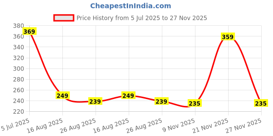 amazon.in flite Women's Fl0342l Slippers flite Price History Graph from 5 Jul 2025 to 27 Nov 2025