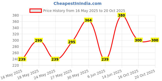 amazon.in flite Women's Fl0366l Slippers flite Price History Graph from 16 May 2025 to 18 Oct 2025