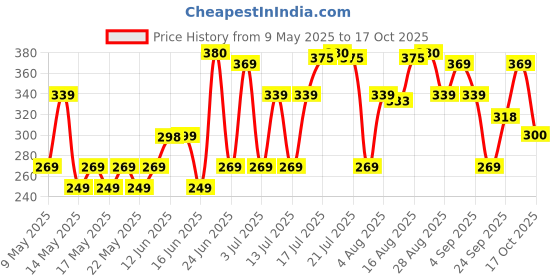 amazon.in flite Women's Fl0366l Slippers flite Price History Graph from 9 May 2025 to 17 Oct 2025