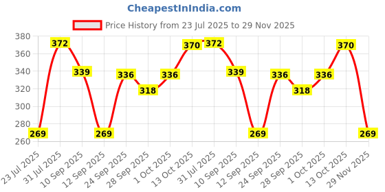 amazon.in flite Women's Fl0366l Slippers flite Price History Graph from 23 Jul 2025 to 29 Nov 2025