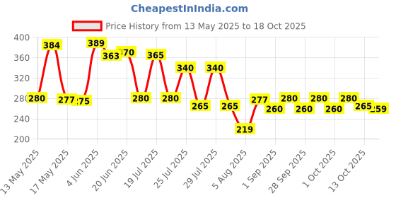 amazon.in flite Women's Fl0400l Slipper flite Price History Graph from 13 May 2025 to 17 Oct 2025