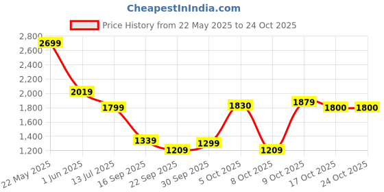 amazon.in puma Women's Flaira Softride Sporty Sneaker puma Price History Graph from 22 May 2025 to 22 Oct 2025