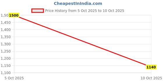 amazon.in puma Womens Flamecrest Slipon WNS Sneaker puma Price History Graph from 5 Oct 2025 to 10 Oct 2025