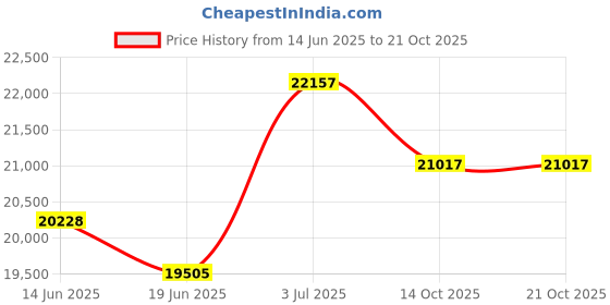 amazon.in luli fama Women's Flamingo Beach Braided Side Full Bikini Bottom luli fama Price History Graph from 14 Jun 2025 to 19 Oct 2025