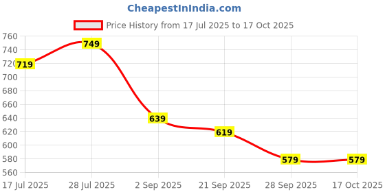 amazon.in yash gallery Women's Flare Fit Mid Rise Trouser yash gallery Price History Graph from 17 Jul 2025 to 16 Oct 2025