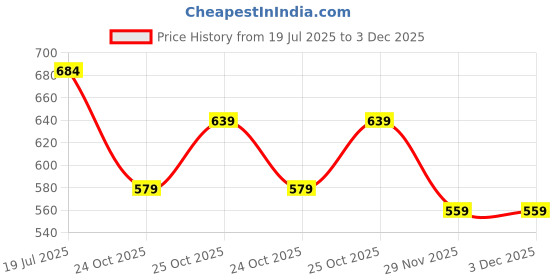 amazon.in yash gallery Women's Flare Fit Mid Rise Trouser yash gallery Price History Graph from 19 Jul 2025 to 2 Dec 2025