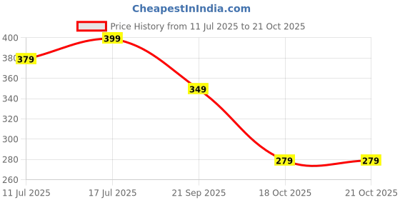 amazon.in amazon brand - symbol Women's Flare Handbags (Earlier Eden & Ivy) amazon brand - symbol Price History Graph from 11 Jul 2025 to 18 Oct 2025