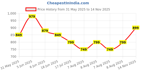 amazon.in stanphord Womens Flare Solid Active Wear Casual Sneaker Perfect Footwear for Running | Walking | Training | Casual Shoes stanphord Price History Graph from 31 May 2025 to 14 Nov 2025