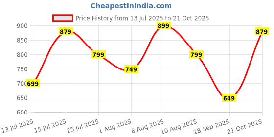 amazon.in stanphord Womens Flare Solid Active Wear Casual Sneaker Perfect Footwear for Running | Walking | Training | Casual Shoes stanphord Price History Graph from 13 Jul 2025 to 21 Oct 2025