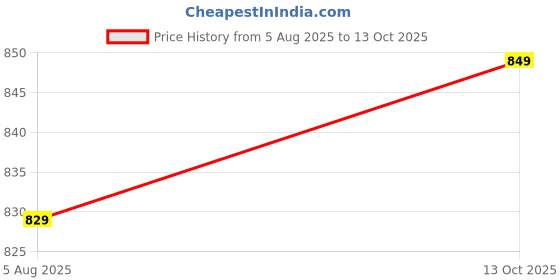 amazon.in amazon brand - symbol Women's Flared Bootcut Jeans (Mid Rise | Full Length | Available in Plus Size) amazon brand - symbol Price History Graph from 5 Aug 2025 to 13 Oct 2025