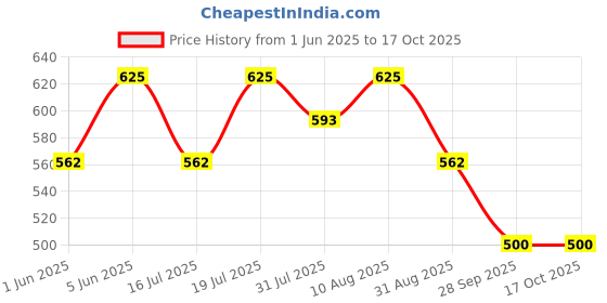 amazon.in technosport Women's Flared Fit Active Tights - (WPW116-123-P) Pack of 1 technosport Price History Graph from 1 Jun 2025 to 17 Oct 2025