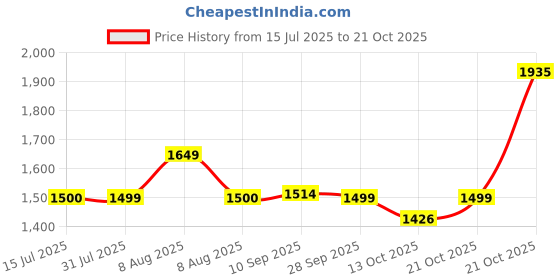 amazon.in gap Women’s Flared Fit High Rise Mid Washed Jeans gap Price History Graph from 15 Jul 2025 to 21 Oct 2025