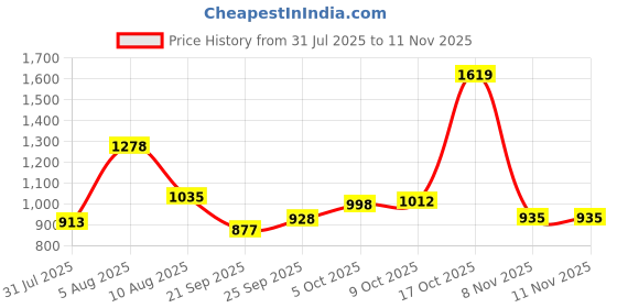 amazon.in only Women's Flared Fit Jeans only Price History Graph from 31 Jul 2025 to 10 Nov 2025
