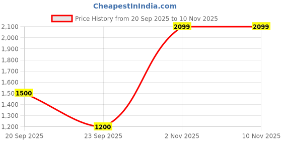 amazon.in only Women's Flared Fit Jeans only Price History Graph from 20 Sep 2025 to 10 Nov 2025