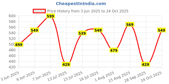 amazon.in amazon brand - myx Women's Flared Fit Palazzo in Rayon amazon brand - myx Price History Graph from 3 Jun 2025 to 24 Oct 2025