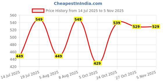 amazon.in amazon brand - myx Women's Flared Fit Palazzo in Rayon amazon brand - myx Price History Graph from 14 Jul 2025 to 3 Nov 2025