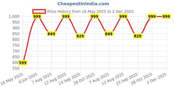 amazon.in odd by chansi trendz Women's Flared Gown Georgette Halter Neck All Over Print Sleeveless Maxi Length odd by chansi trendz Price History Graph from 16 May 2025 to 2 Dec 2025