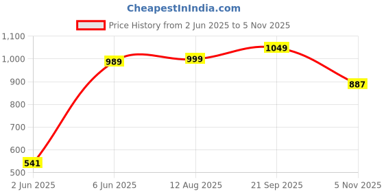amazon.in odd by chansi trendz Women's Flared Gown Georgette V-Neck All Over Print Maxi Length odd by chansi trendz Price History Graph from 2 Jun 2025 to 5 Nov 2025
