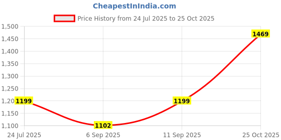 amazon.in odd by chansi trendz Women's Flared Gown Georgette V-Neck All Over Print Maxi Length odd by chansi trendz Price History Graph from 24 Jul 2025 to 25 Oct 2025