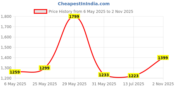 amazon.in fausto Women's Flared Heel High Ankle Leopard Print Embossed Chelsea Boots fausto Price History Graph from 6 May 2025 to 2 Nov 2025
