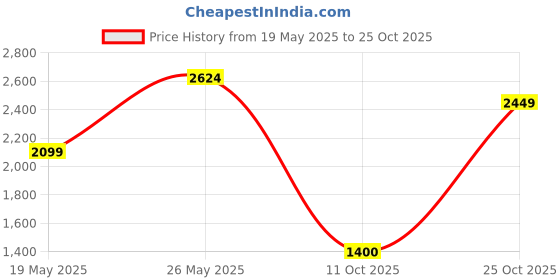 amazon.in vero moda Women's Flared High-Rise Light Blue Jeans vero moda Price History Graph from 19 May 2025 to 25 Oct 2025