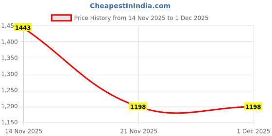 amazon.in miss chase Women's Flared High Rise Regular Length Stretchable Special Light Weight Denim Shorts miss chase Price History Graph from 14 Nov 2025 to 1 Dec 2025