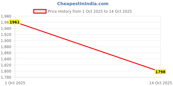 amazon.in dolce crudo Women's flared High Rise Regular Stretchable Denim Jumpsuit dolce crudo Price History Graph from 1 Oct 2025 to 14 Oct 2025