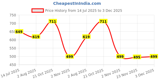 amazon.in kotty Women's Flared Jeans|High Waist Bootcut|Wide Leg|Bell Bottom Denim for Trendy & Comfortable Fit kotty Price History Graph from 14 Jul 2025 to 3 Dec 2025