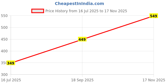 amazon.in tokyo talkies Women's Flared Pants tokyo talkies Price History Graph from 16 Jul 2025 to 17 Nov 2025