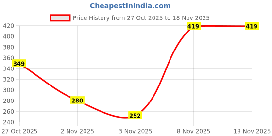 amazon.in tokyo talkies Women's Flared Pants tokyo talkies Price History Graph from 27 Oct 2025 to 17 Nov 2025