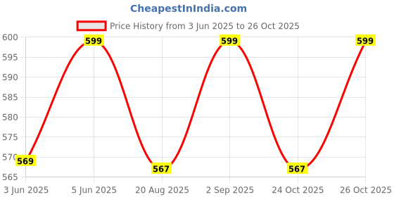amazon.in fraulein Women's Flared Pleated Maxi Skirt High Waist A-Line with Pockets and Belt Accessories fraulein Price History Graph from 3 Jun 2025 to 26 Oct 2025