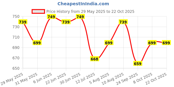 amazon.in inkd Women's Flared Pull-on Jeans - Mid-Rise| Enzyme Wash | Slant Waistband | Jeans for Women inkd Price History Graph from 29 May 2025 to 21 Oct 2025