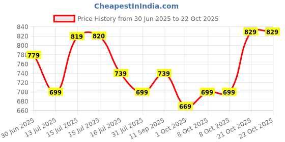 amazon.in inkd Women's Flared Pull-on Jeans - Mid-Rise| Enzyme Wash | Slant Waistband | Jeans for Women inkd Price History Graph from 30 Jun 2025 to 22 Oct 2025